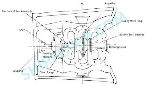 centrifugal pump impeller clearances|centrifugal pump wear ring chart.